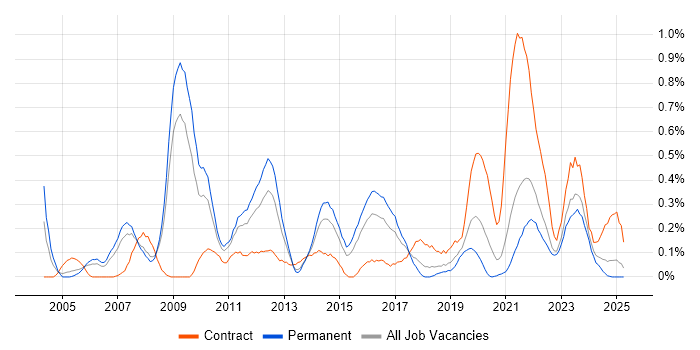 Job vacancy trend for Virtual Team Management in Bristol