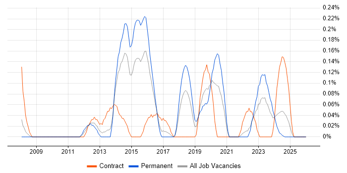Virtualisation Engineer job vacancy trend in Bristol