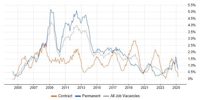 Job vacancy trend for Visual Studio in Bristol