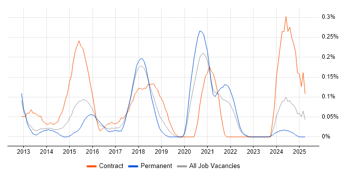 Job vacancy trend for Visualforce in Bristol