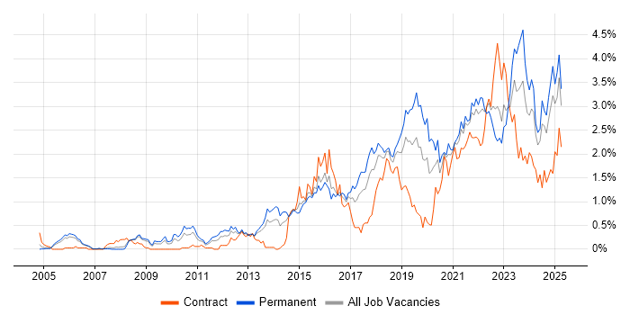 Job vacancy trend for Visualisation in Bristol Job vacancy trend for Visualisation in Bristol