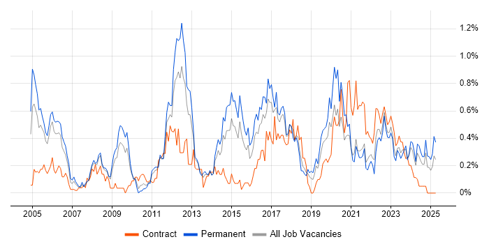 Job vacancy trend for VLAN in Bristol Job vacancy trend for VLAN in Bristol