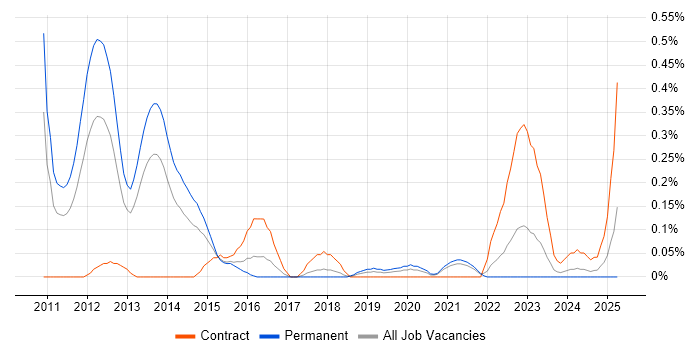 Job vacancy trend for VMware Architect in Bristol
