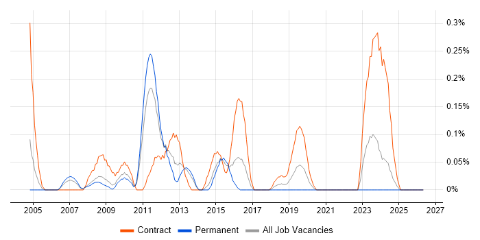 VMware Consultant job vacancy trend in Bristol