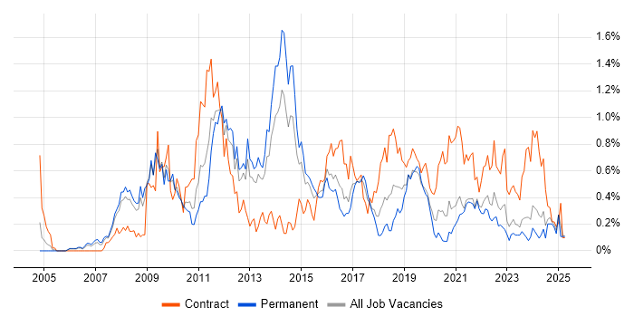 Job vacancy trend for VMware ESXi in Bristol