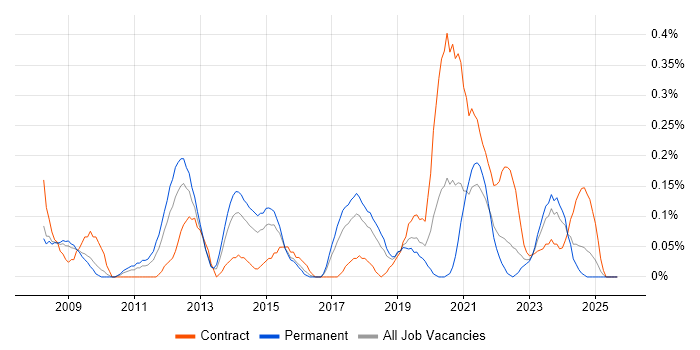 VMware Infrastructure Engineer job vacancy trend in Bristol VMware Infrastructure Engineer job vacancy trend in Bristol