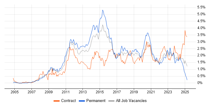 Job vacancy trend for VMware Infrastructure in Bristol Job vacancy trend for VMware Infrastructure in Bristol
