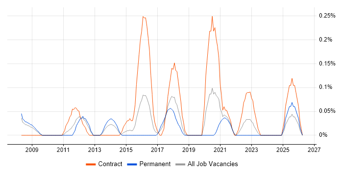 VMware Specialist job vacancy trend in Bristol
