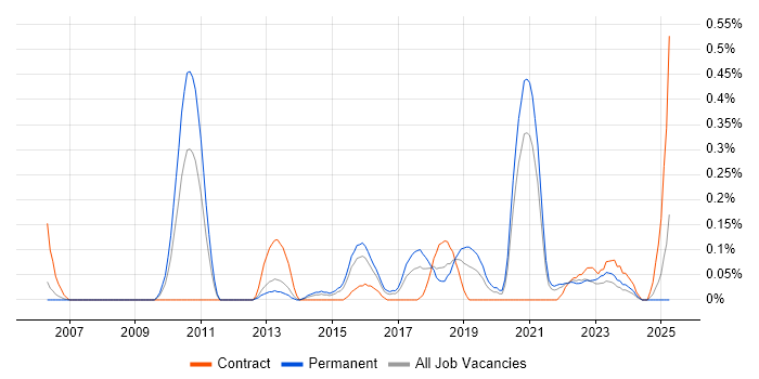 Job vacancy trend for VMware Workstation in Bristol