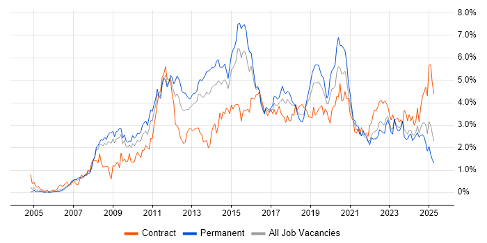 Job vacancy trend for VMware in Bristol Job vacancy trend for VMware in Bristol