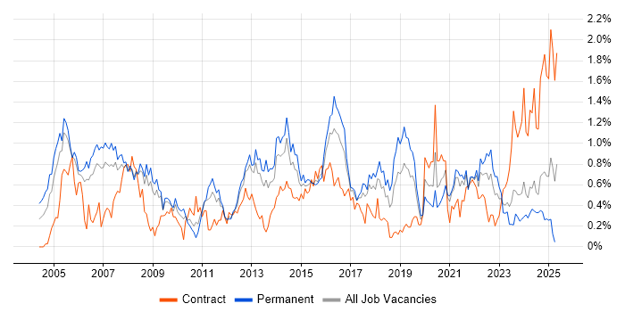 Job vacancy trend for VoIP in Bristol