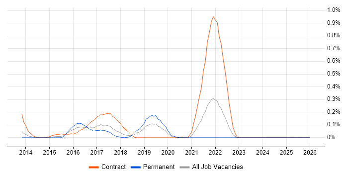 VoLTE job vacancy trend in Bristol