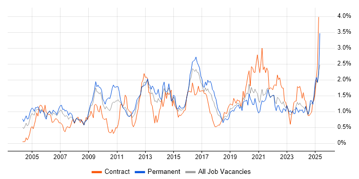 Job vacancy trend for VPN in Bristol