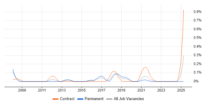 Job vacancy trend for VRRP in Bristol