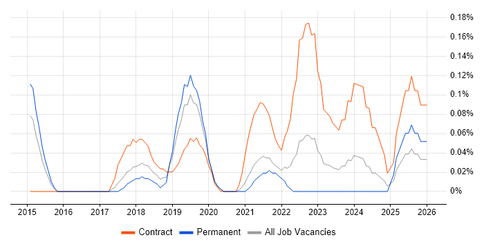 VSAN job vacancy trend in Bristol