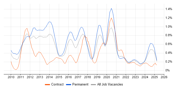 Job vacancy trend for vSphere in Bristol