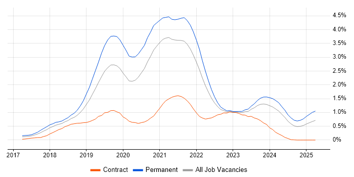 Job vacancy trend for Vue in Bristol