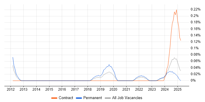 Job vacancy trend for Vulnerability Analyst in Bristol