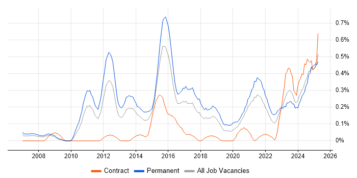 Job vacancy trend for Vulnerability Assessment in Bristol