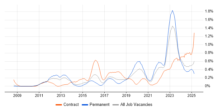 Job vacancy trend for Vulnerability Management in Bristol Job vacancy trend for Vulnerability Management in Bristol