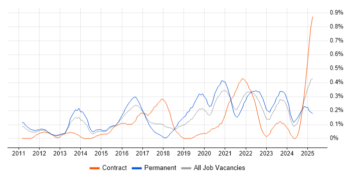 Job vacancy trend for Vulnerability Scanning in Bristol