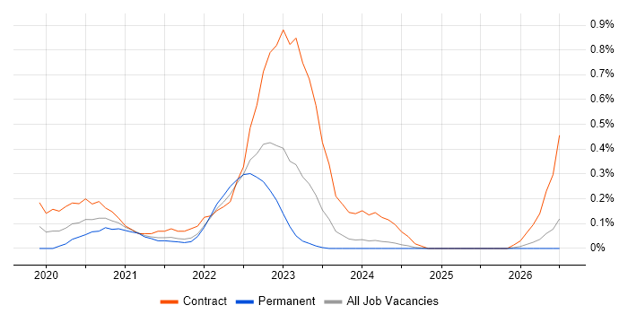 VxRail job vacancy trend in Bristol