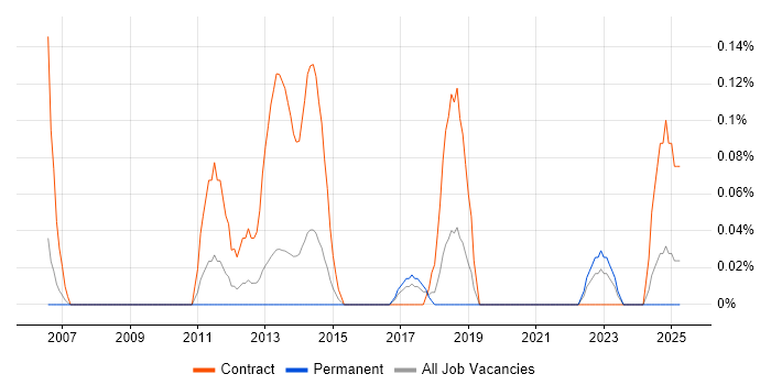Job vacancy trend for WAN Project Manager in Bristol Job vacancy trend for WAN Project Manager in Bristol