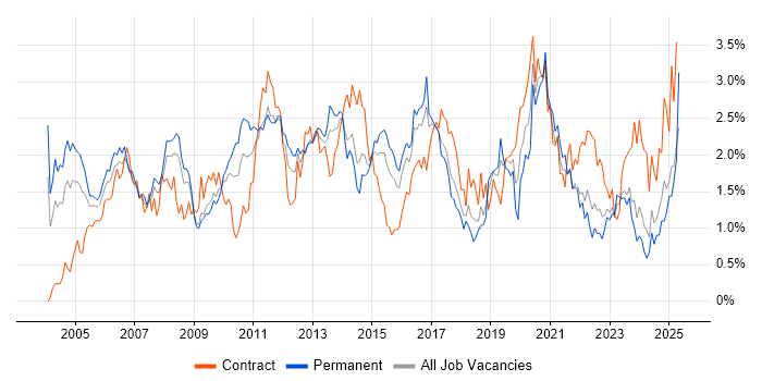 Job vacancy trend for WAN in Bristol