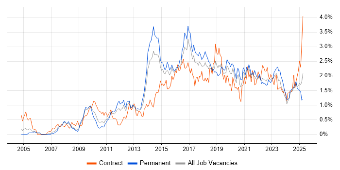 Job vacancy trend for Waterfall in Bristol