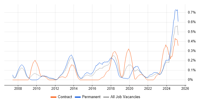 Job vacancy trend for WCAG in Bristol