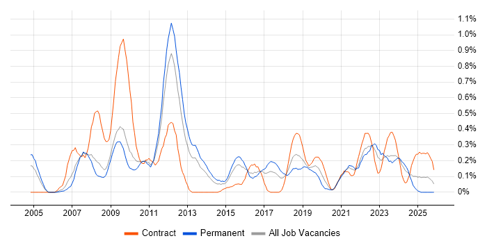 Wealth Management job vacancy trend in Bristol