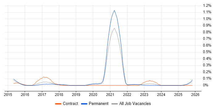 Wearables job vacancy trend in Bristol