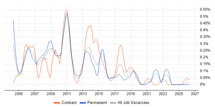 Web Analyst job vacancy trend in Bristol