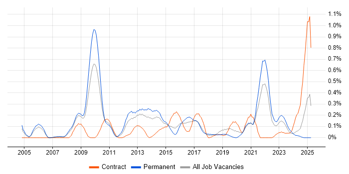 Job vacancy trend for Web Analytics in Bristol