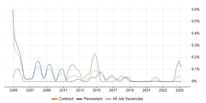 Job vacancy trend for Web Architect in Bristol