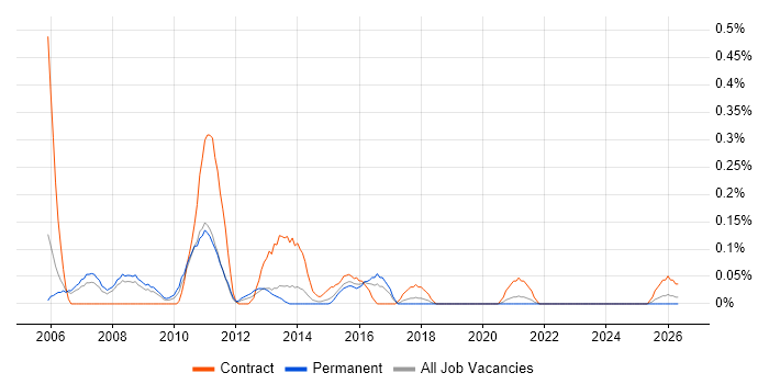 Web Business Analyst job vacancy trend in Bristol