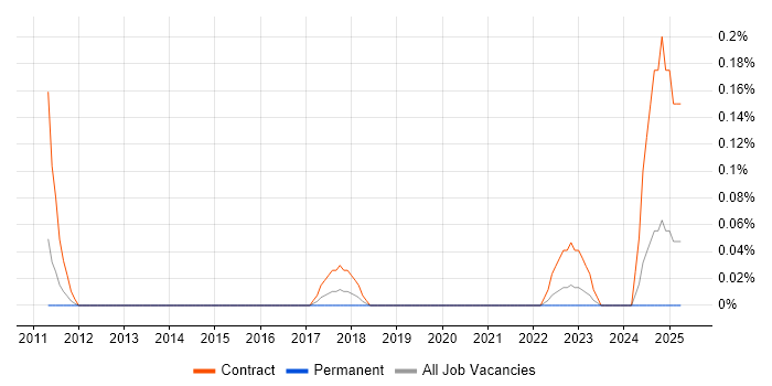Job vacancy trend for Web Content Designer in Bristol