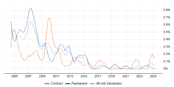 Job vacancy trend for Web Designer in Bristol Job vacancy trend for Web Designer in Bristol