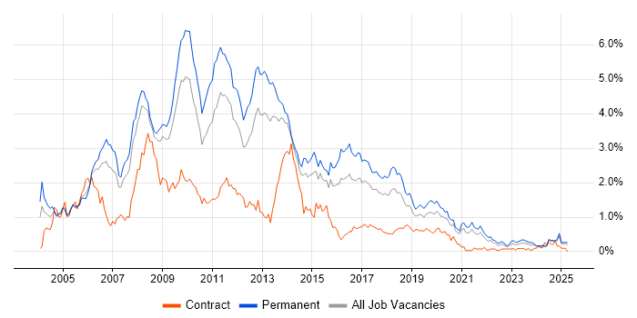 Job vacancy trend for Web Developer in Bristol Job vacancy trend for Web Developer in Bristol