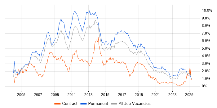 Job vacancy trend for Web Development in Bristol Job vacancy trend for Web Development in Bristol