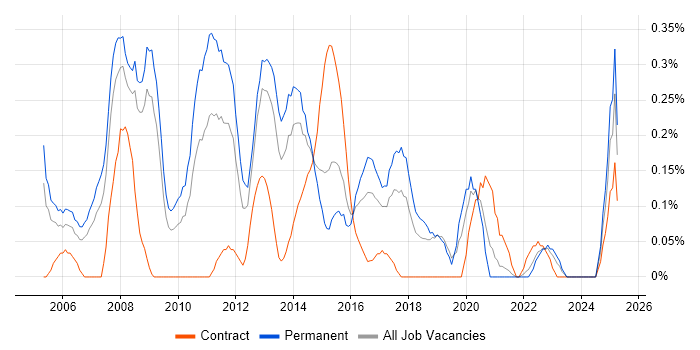Job vacancy trend for Web Engineer in Bristol