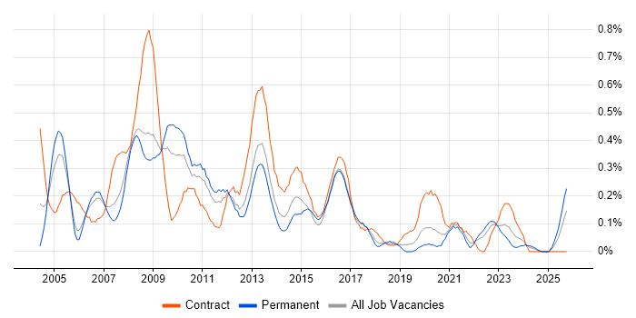 Web Manager job vacancy trend in Bristol