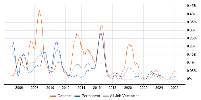 Web Project Manager job vacancy trend in Bristol