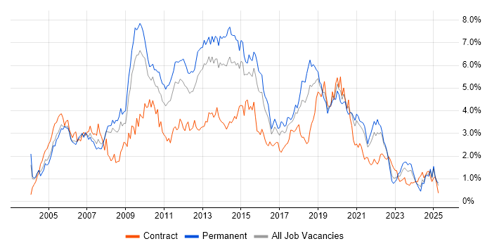 Job vacancy trend for Web Services in Bristol