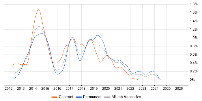 WebDriver job vacancy trend in Bristol