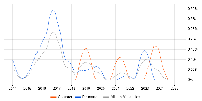 Job vacancy trend for WebGL in Bristol Job vacancy trend for WebGL in Bristol
