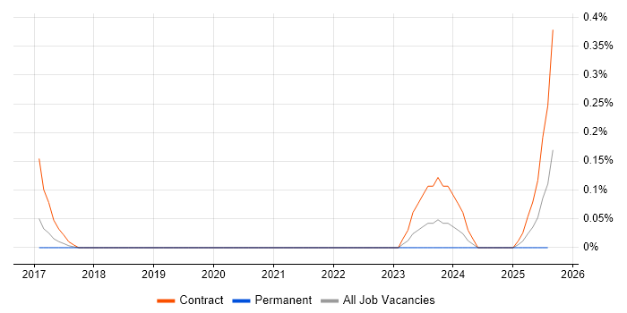 Job vacancy trend for Webhook in Bristol