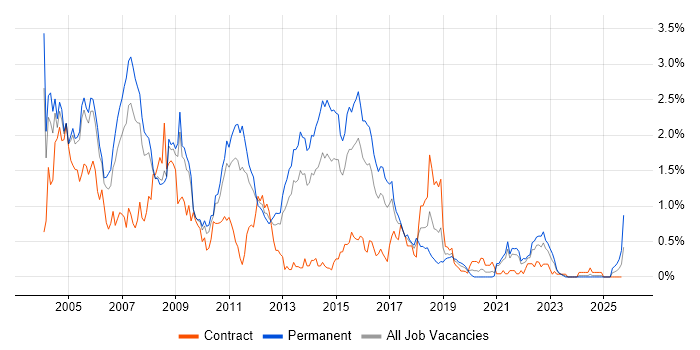 WebLogic job vacancy trend in Bristol WebLogic job vacancy trend in Bristol