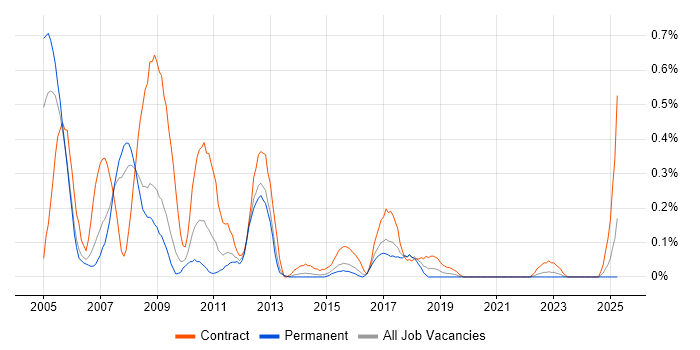 Job vacancy trend for webMethods in Bristol