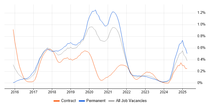 Job vacancy trend for webpack in Bristol Job vacancy trend for webpack in Bristol